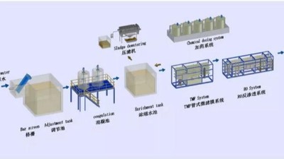 高盐废水处理方法及工艺